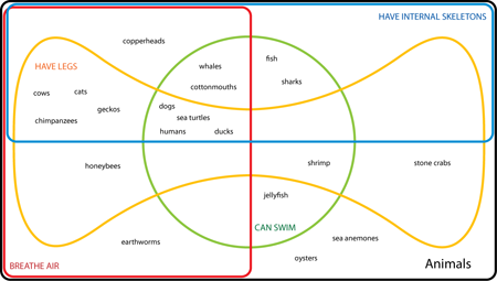 4-set Edwards-Venn diagram: Animals 4-set Edwards-Venn diagram classifying animals