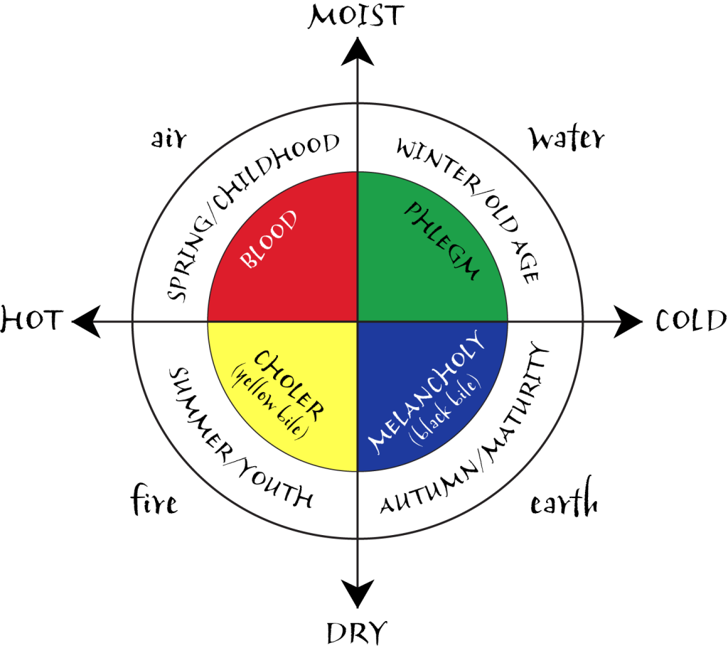 diagram showing relationship between humors, elements, and properties